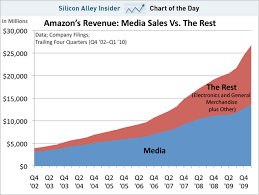Chart Of The Day Books And Music No Longer Dominate Amazon