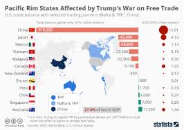 Chart The States Benefiting The Most From Nafta Statista