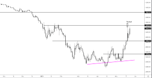 Bitcoin price goes back to $58k resistance after a short. Inverted Chart Of Bitcoin Looks Like This 20k Is Not Out Of The Picture Bearish Momentum Is Still Very Strong Daytrading