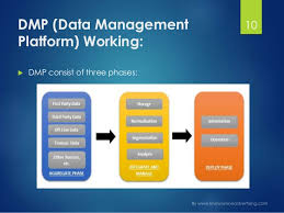 Dmp Data Management Platform
