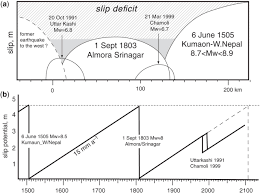 Himalayan Earthquakes A Review Of Historical Seismicity And