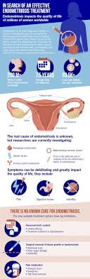 A multicenter study across ten countries. Searching For An Effective Endometriosis Treatment