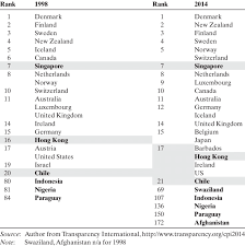 Commonlit answers ― answers to everything related to commonlit to help with that, we gathered all the answers/ keys of stories or chapters of commonlit which are listed below. Transparency International Rank Order 1998 2014 Download Table