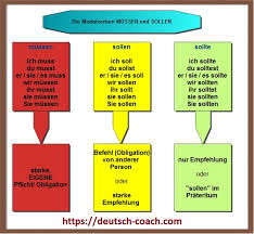 Modal verbs are used to express ability, obligation, permission, assumptions, probability and possibility, requests and offers, and advice. Verwendung Der Modalverben Mussen Sollen Sollte Deutsch Coach Com