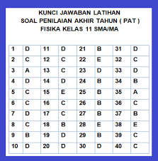Latihan soal uts semester ganjil. Soal Jawaban Pat Fisika Kelas 11 Semester 2 Tahun 2021 Info Pendidikan Terbaru