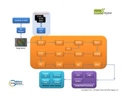 Internet service provider (isp) , company that provides internet connections and services to individuals and organizations. Image Signal Processing Isp Pipeline Core