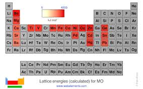 webelements periodic table periodicity lattice energies