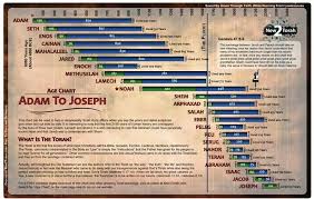 Age Chart Adam To Joseph Bible Timeline Bible Study