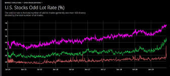 Odd Lot Trading On The Rise