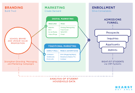 Private School Marketing: How To Build Your Enrollment Funnel