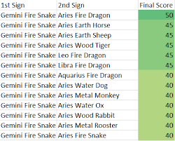 Gemini Fire Snake Chinese And Western Astrology