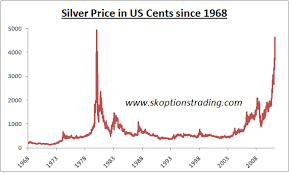 Silver Prices Silver Prices Think Silver Has Gone