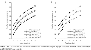 head circumference growth of exclusively breastfed infants