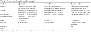If your child needs treatment with hgh, the australian government may cover the cost. Ten Years Of Clinical Experience With Biosimilar Human Growth Hormone Dddt