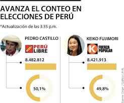 Montagem mostra keiko fujimori e pedro castillo, candidatos à presidência do peru em 2021 imagem: Al 95 Del Escrutinio Pedro Castillo Esta Con 50 2 Y Keiko Fujimori Con 49 9