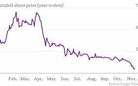 Quindell Share Price Two Charts That Perfectly Sum Up
