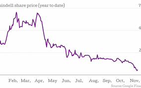 quindell share price two charts that perfectly sum up