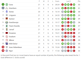 Columns 1, x and 2 serve for average/biggest ligue 2 betting odds offered on home team to win, draw and away team to win the ligue 2 match. The Senegalese Premier League Is Sensationally Competitive With 5 Games Left To Play Balls Ie
