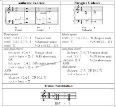 A Simple Formal Definition Of The Authentic And Phrygian Cadences Download Scientific Diagram