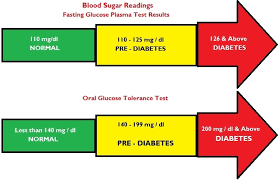 Low Blood Sugar Symptoms Normal Blood Glucose Levels Range