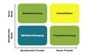 Die beste strategie für die umsetzung ist einfach und messbar. Marketingstrategie Kmu Marketing Beratung Allwinnoc