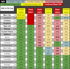 navigating updated blank and double fpl gameweeks schedule