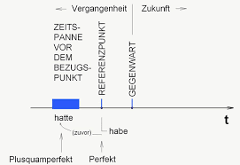 Das plusquamperfekt bildet man mit dem präteritum von 'haben' (ich hatte gesagt) und 'sein' (ich war gewesen). Plusquamperfekt Definition Und Synonyme Von Plusquamperfekt Im Worterbuch Deutsch