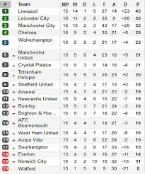 Последние твиты от klasemen liga primer inggris (@klasemen_liga). Jadwal Dan Klasemen Liga Inggris Sabtu 7 12 2019