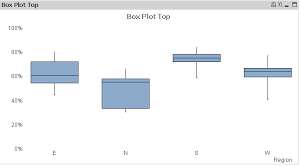 How To Create Box Plot Chart In Qlikview Qlikview Dashboard
