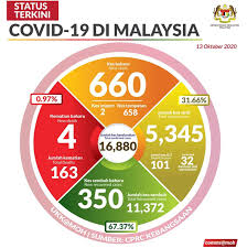 Recovery rate is 66% and fatality rate is 1%. Malaysia Truly Asia The Official Tourism Website Of Malaysia