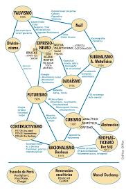 Vanguardias Artisticas Glifico Clases De Historia Del Arte Vanguardias Artisticas Lecciones De Arte