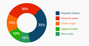 If you use credit karma (for free) there is a very useful credit score simulator tool that displays your current estimated credit score, then gives you the ability to see how your score would likely be affected precisely if you performed x action closing a credit card affects your score in one way. How Cancelling A Credit Card Affects Your Credit Score And The Downgrade Alternative Point Me To The Plane