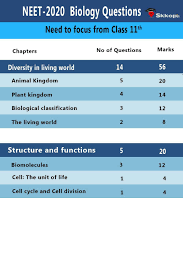 Biology Questions To Prepare Weightage Wise This Or That Questions Biology Biology Lessons
