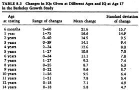 The Iq Of 6 Year Olds Is Assumed To Be Normally Distributed: If It Is Known  That 15% Of 6 Year Olds Have Iq'S Under 90 And 2% Have Iq'S Larger Than