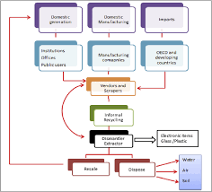 flow chart showing fate and transport of electrical and