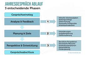 Dies 11+ mitarbeitergespräch vorlage word geladen von frau dr. Jahresgesprach Wie Sie Sich Perfekt Vorbereiten