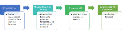 Demand Forecasting Overview Supply Chain Management Dynamics 365 Microsoft Docs