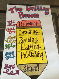 The Writing Process Anchor Chart Writing Anchor Charts Writing Process Anchor Chart Teaching Writing Process
