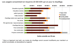 Changer De Chauffage Quel Est Le Moyen De Chauffage De Le Moins Cher
