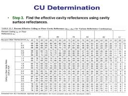 Coefficient Of Utilization Cu