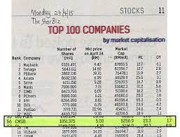 Plus, the lead generation database includes information the malaysia company list undergoes a thorough verification process so that you would purchase an authentic database. Cement Division Cms Joins The List Of Malaysia S Top 100 Market Cap Companies