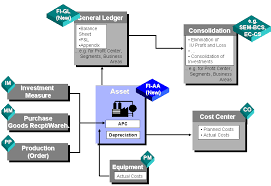 sap library asset accounting fi aa new