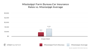 On your mobile device, you can connect with an agent, report a claim and upload damage photos. Mississippi Farm Bureau Rates Consumer Ratings Discounts