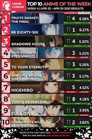 Maybe you would like to learn more about one of these? Top 10 Anime Of The Week 4 Spring 2021 Anime Corner Anime