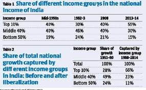 The many hues of inequality in India - The Hindu BusinessLine