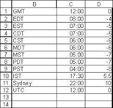 45 Right Utc Time Conversion Chart