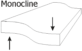 Monocline Gif 394 243 Physical Geography Earth Science Science