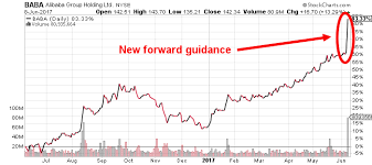 Sehen sie sich ergebnisse an für alibaba aktie preis Why Alibaba Stock Jumped 14 Yesterday