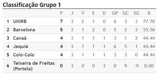 Página oficial del equipo de fútbol más grande y popular de chile. Com Vitorias Na Rodada Colo Colo E Barcelona Embolam Tabela Da Serie B Ilheus Net