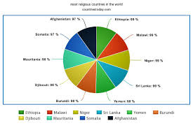 Most And Least Religious People Countries In The World